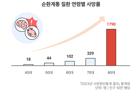 순환계통 질환 연령별 사망률에 관한 설명이며 40대:18, 50대:44, 60대:102, 70대:329, 80대:1790 사망률을 보여줍니다. 2023년 사망원인통계 결과 통계청 단위:명/ 인구 10만 명당