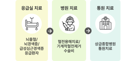 응급실 치료 : 뇌출혈, 뇌경색증, 급성심근경색증, 응급환자 / 병원치료: 혈전용해치료, 기계적혈전제거 / 수술비 통원치료: 상급종합병원 통원치료